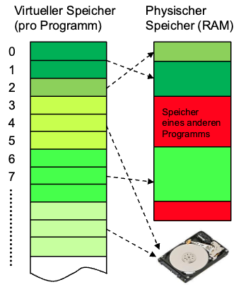 Speicher Realität RAm.png\|200